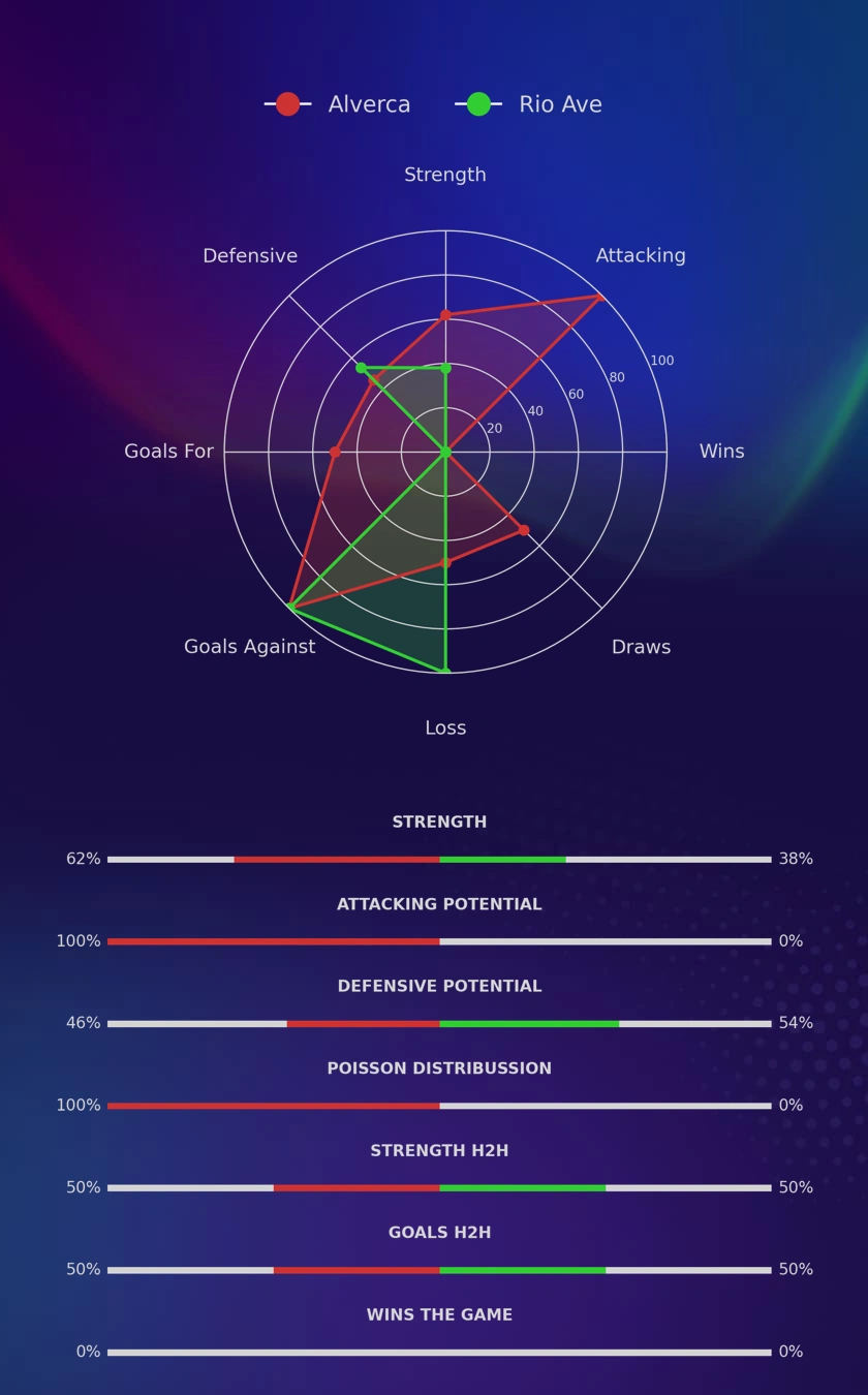 Alverca - Rio Ave diagrams