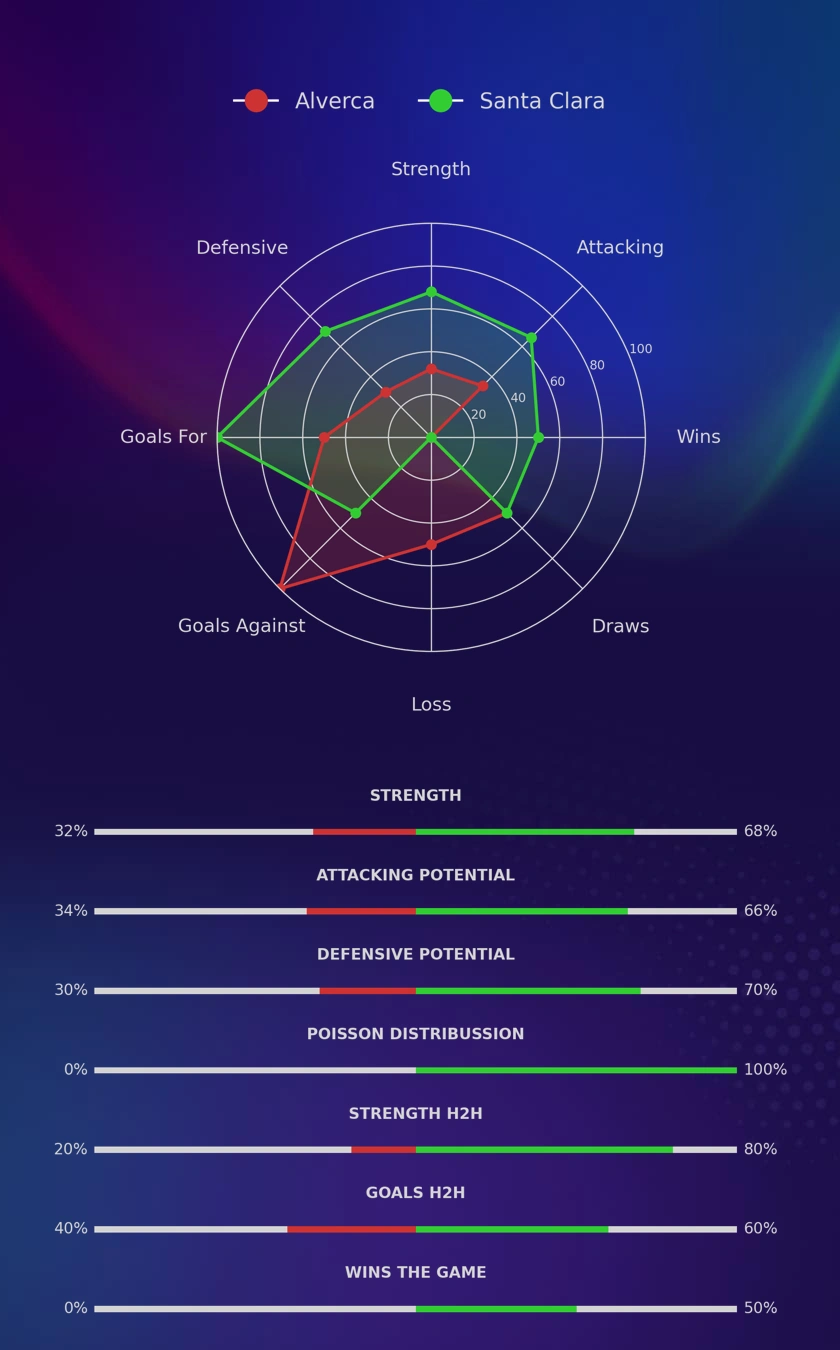 Alverca - Santa Clara diagrams