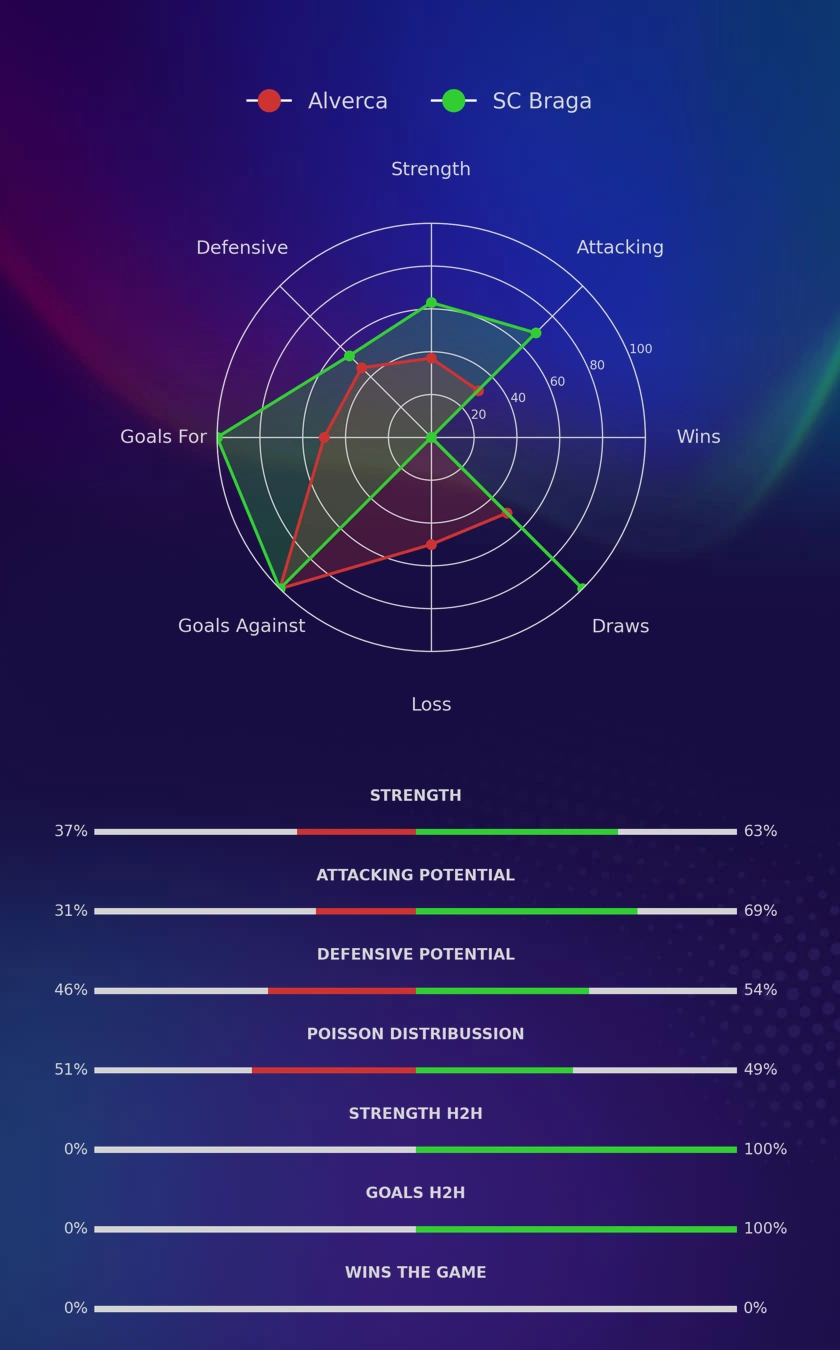 Alverca - SC Braga diagrams