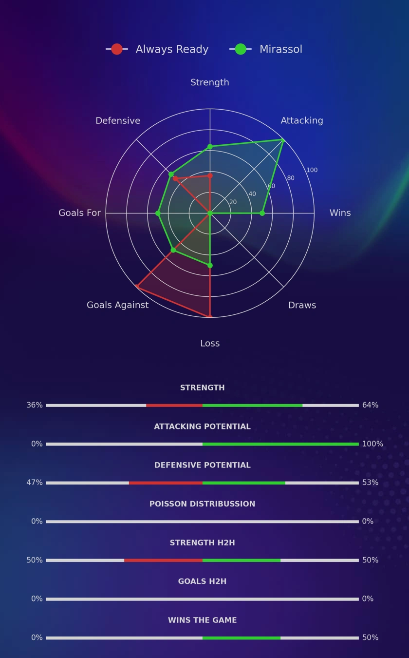 Always Ready - Mirassol diagrams
