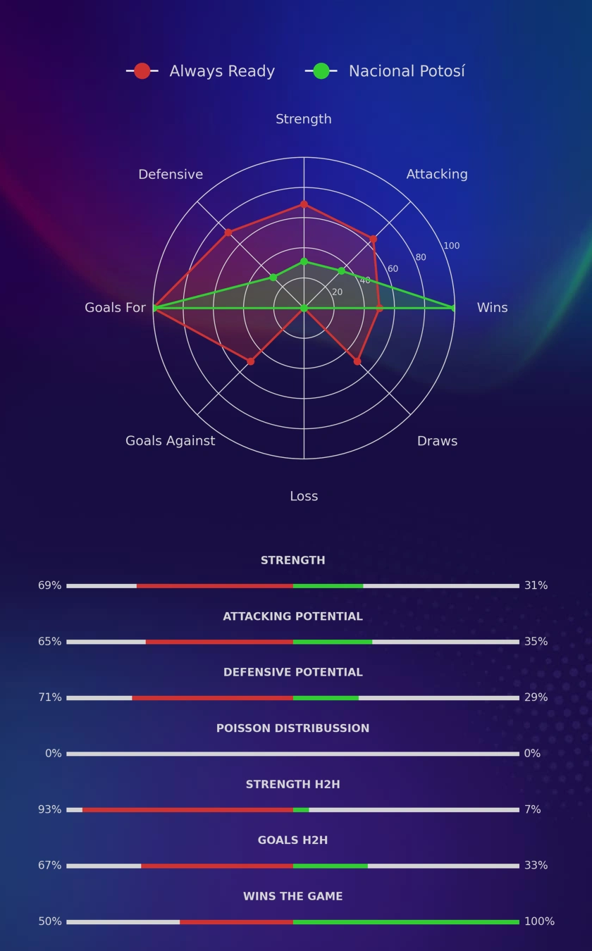 Always Ready - Nacional Potosí diagrams