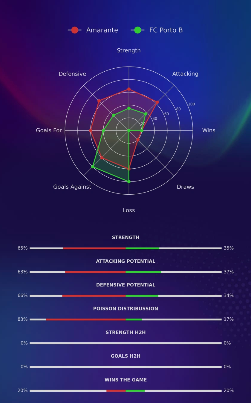 Amarante - FC Porto B diagrams