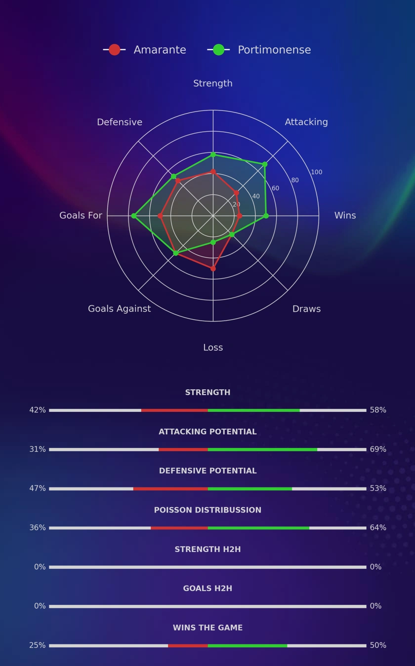 Amarante - Portimonense diagrams