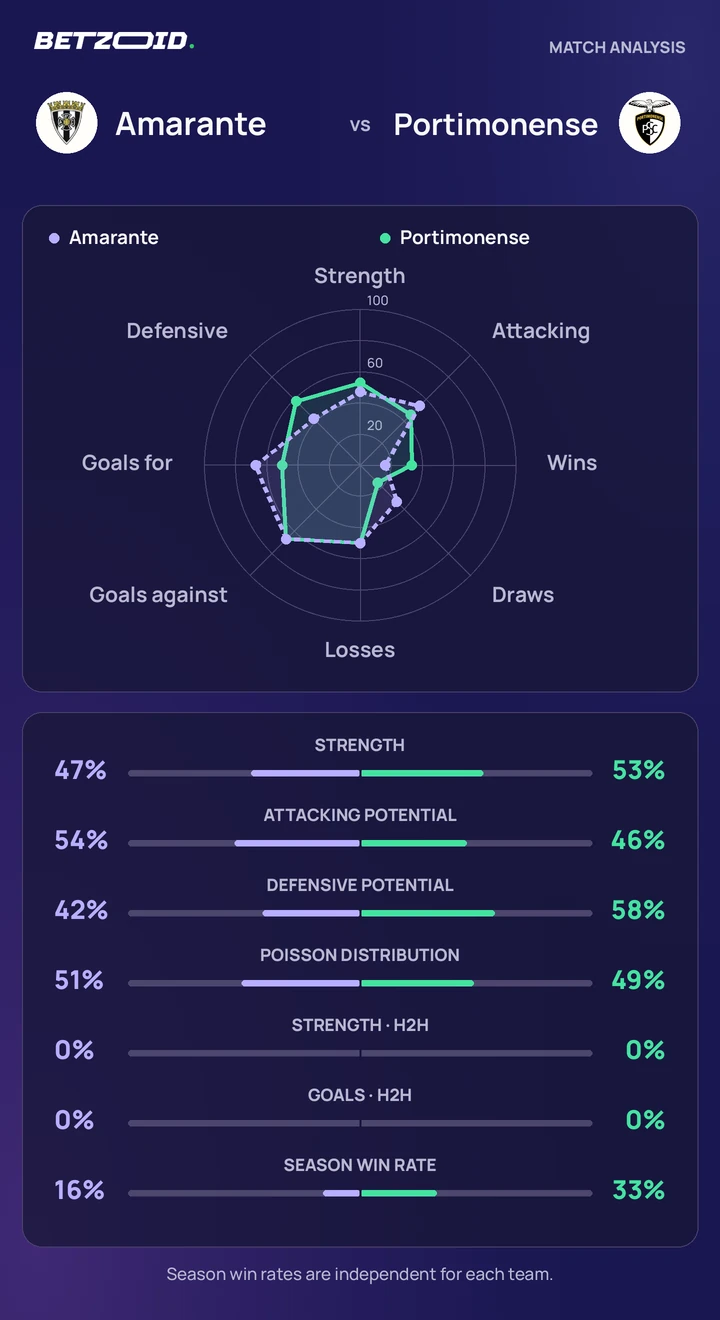 Amarante vs Portimonense — team comparison Amarante vs Portimonense statistics: team strength, attack, defence and head-to-head comparison.