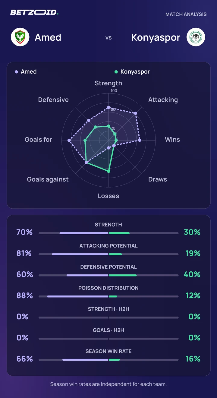 Amed vs Konyaspor — team comparison Amed vs Konyaspor statistics: team strength, attack, defence and head-to-head comparison.