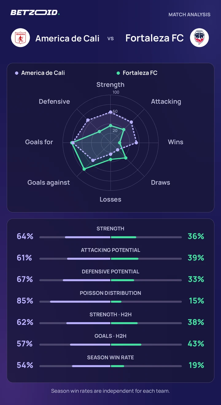 America de Cali vs Fortaleza FC — team comparison America de Cali vs Fortaleza FC statistics: team strength, attack, defence and head-to-head comparison.