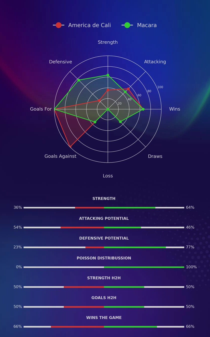 America de Cali - Macara diagrams