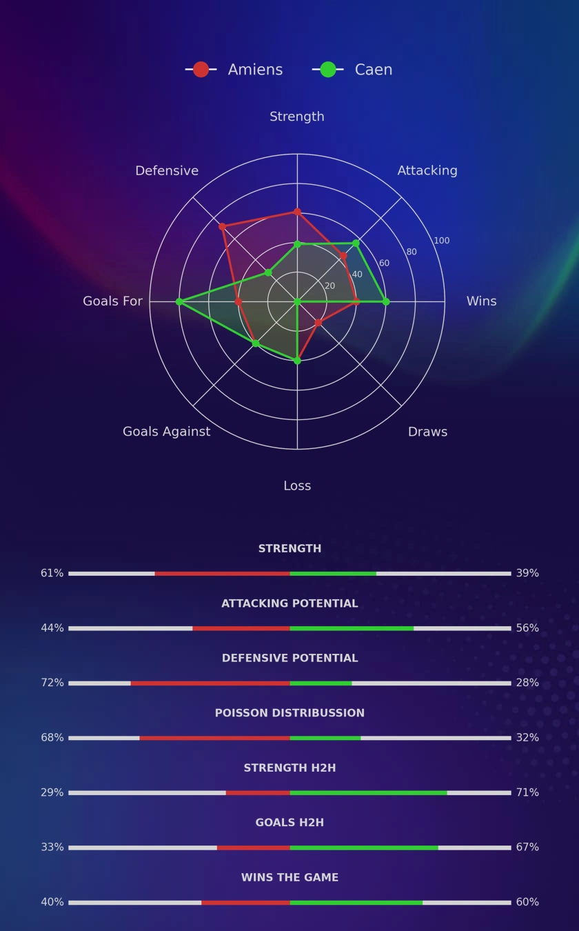 Amiens - Caen diagrams