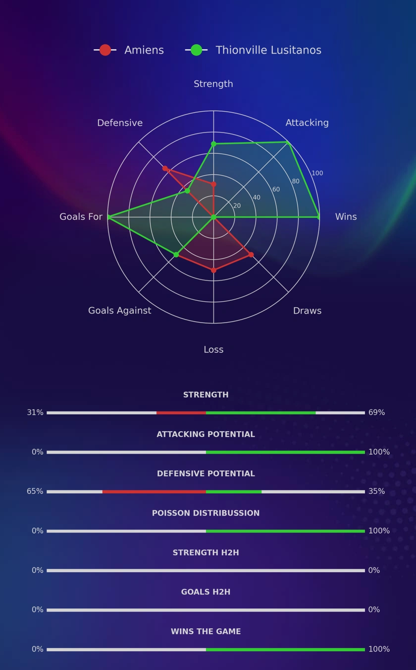 Amiens - Thionville Lusitanos diagrams