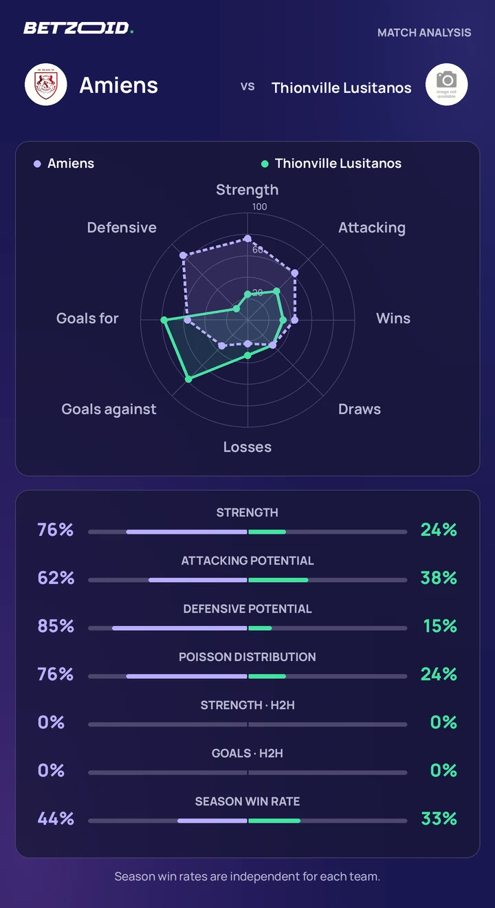 Amiens vs Thionville Lusitanos — team comparison Amiens vs Thionville Lusitanos statistics: team strength, attack, defence and head-to-head comparison.
