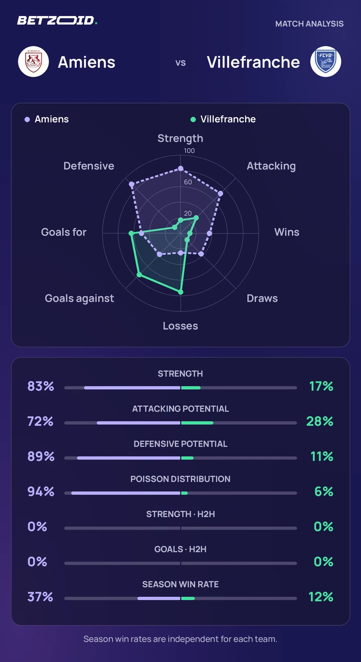 Amiens vs Villefranche — team comparison Amiens vs Villefranche statistics: team strength, attack, defence and head-to-head comparison.