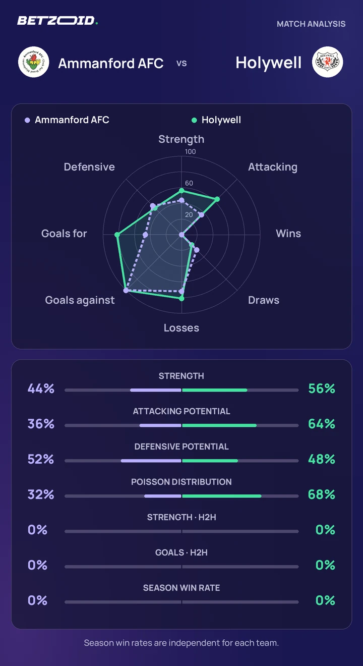 Ammanford AFC vs Holywell — team comparison Ammanford AFC vs Holywell statistics: team strength, attack, defence and head-to-head comparison.