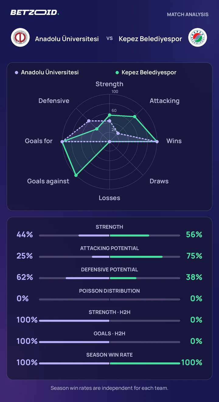 Anadolu Üniversitesi vs Kepez Belediyespor statistics: team strength, attack, defence and head-to-head comparison.