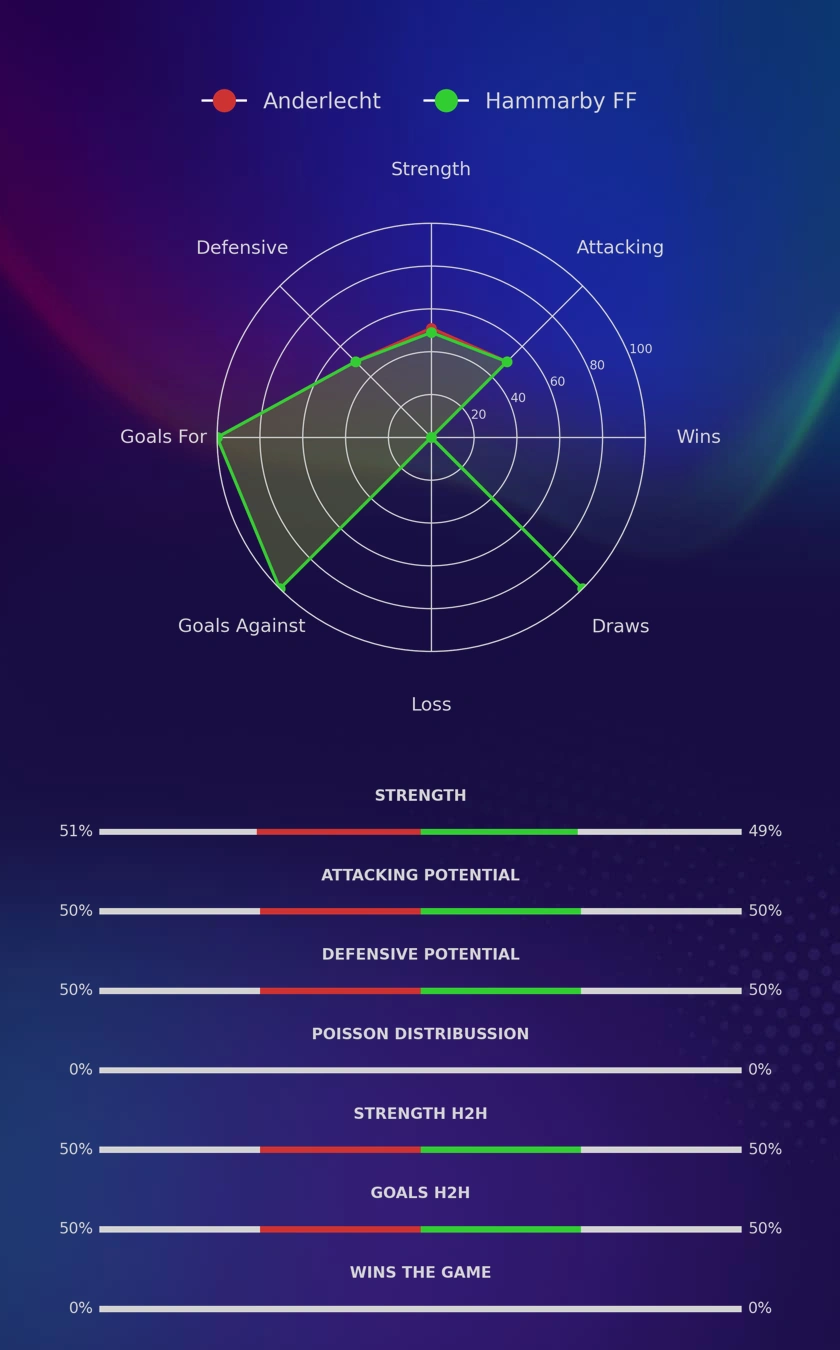 Anderlecht - Hammarby FF diagrams