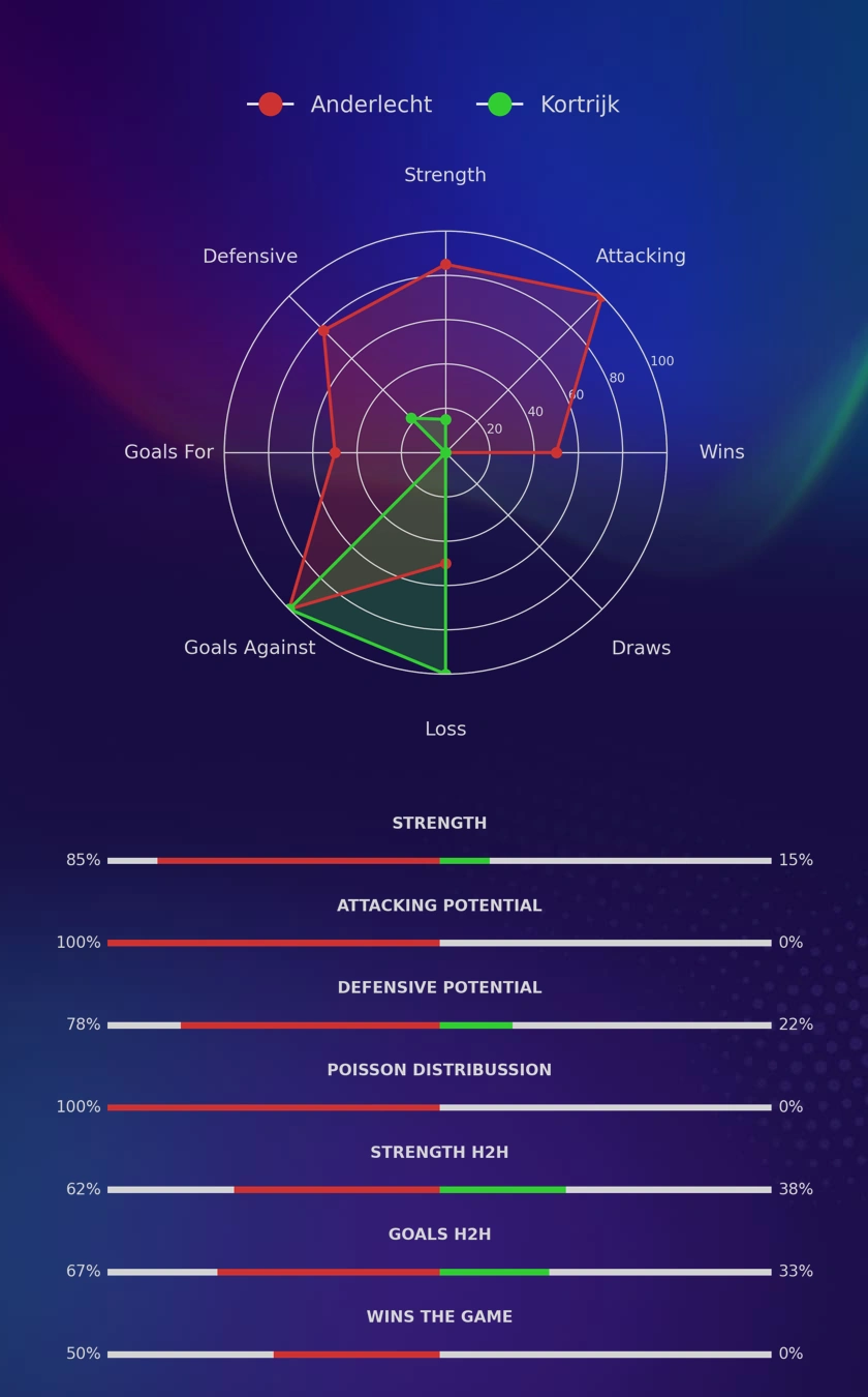 Anderlecht - Kortrijk diagrams