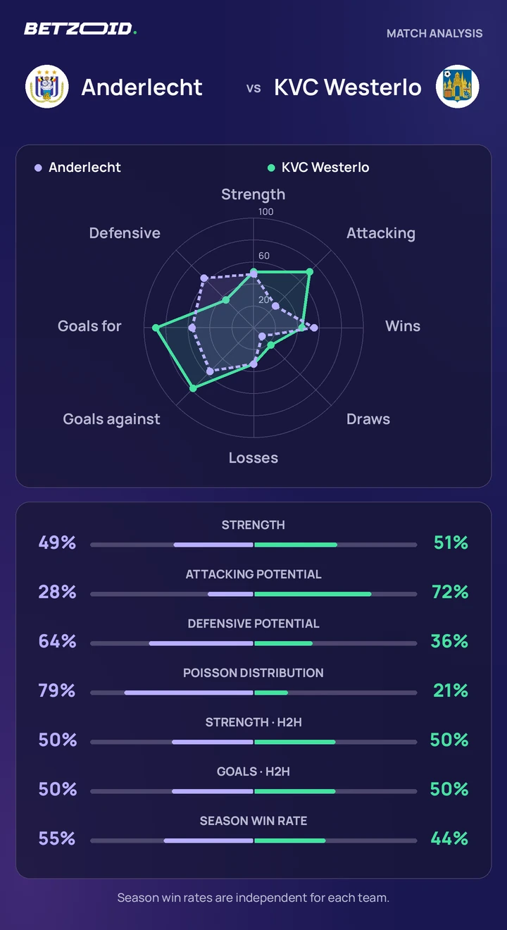 Anderlecht vs KVC Westerlo — team comparison Anderlecht vs KVC Westerlo statistics: team strength, attack, defence and head-to-head comparison.
