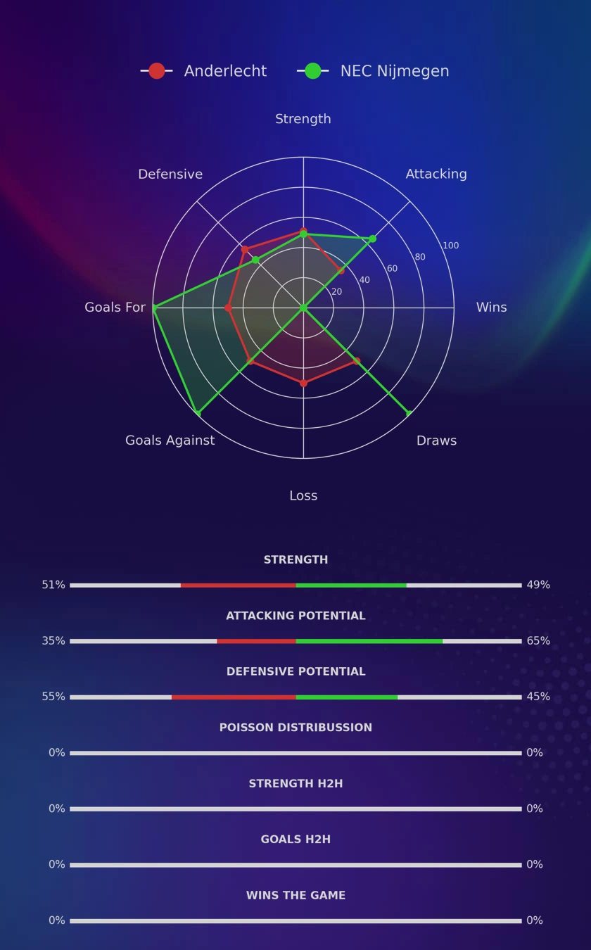 Anderlecht - NEC Nijmegen diagrams