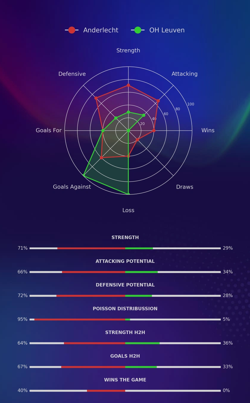 Anderlecht - OH Leuven diagrams