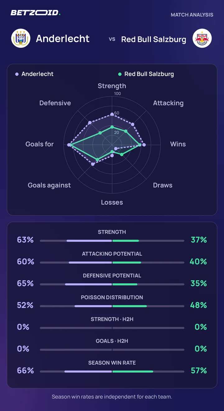 Anderlecht vs Red Bull Salzburg — team comparison Anderlecht vs Red Bull Salzburg statistics: team strength, attack, defence and head-to-head comparison.