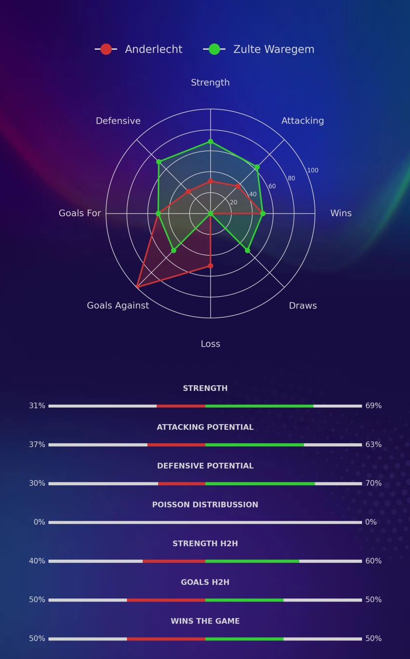 Anderlecht - Zulte Waregem diagrams