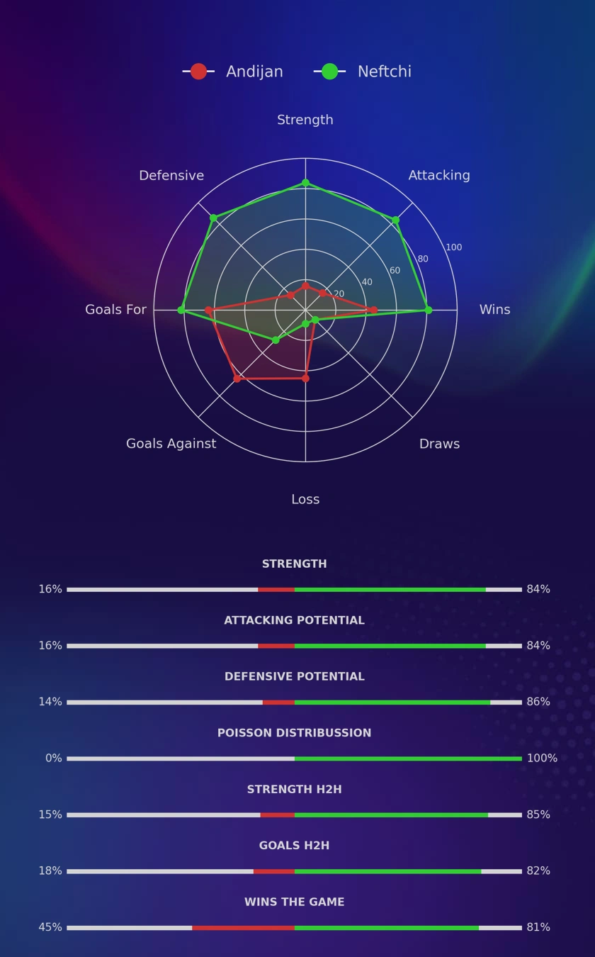 Andijan - Neftchi diagrams