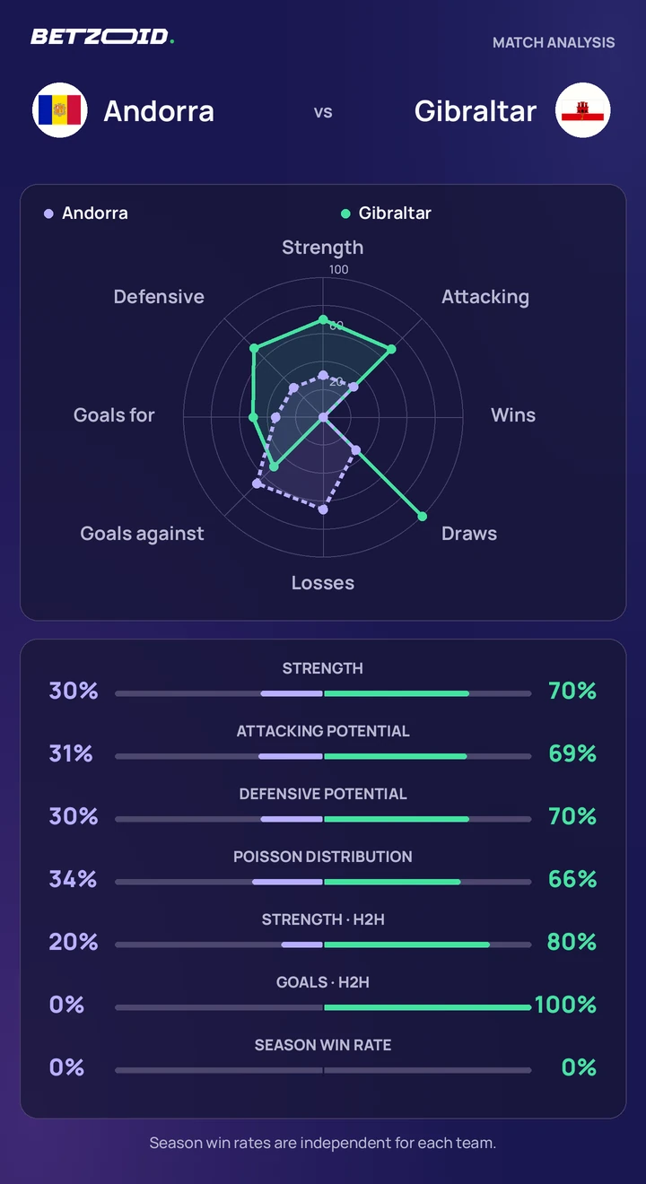 Andorra vs Gibraltar — team comparison Andorra vs Gibraltar statistics: team strength, attack, defence and head-to-head comparison.