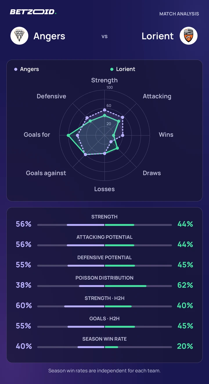 Angers vs Lorient — team comparison Angers vs Lorient statistics: team strength, attack, defence and head-to-head comparison.