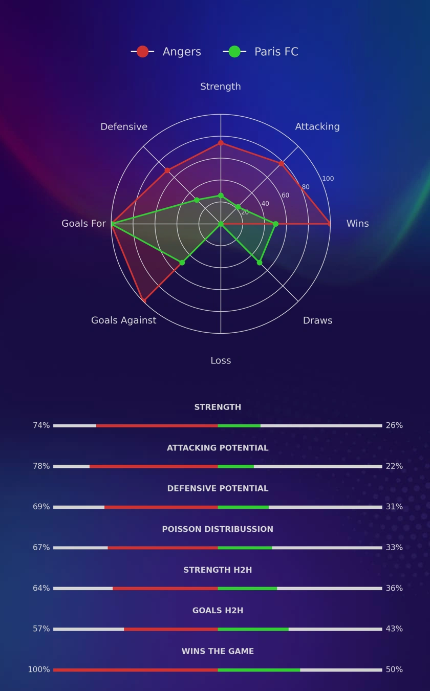 Angers - Paris FC diagrams