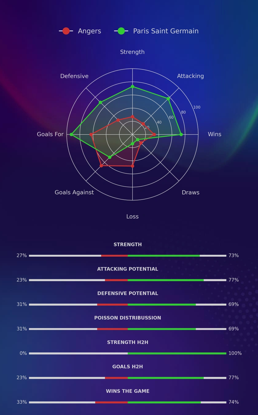 Angers - Paris Saint Germain diagrams
