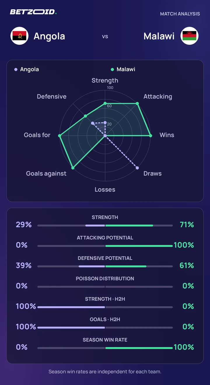 Angola vs Malawi statistics: team strength, attack, defence and head-to-head comparison.