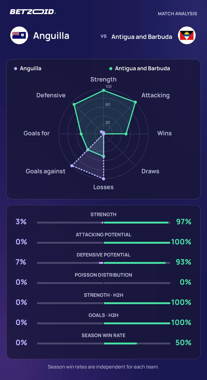 Anguilla vs Antigua and Barbuda — team comparison Anguilla vs Antigua and Barbuda statistics: team strength, attack, defence and head-to-head comparison.