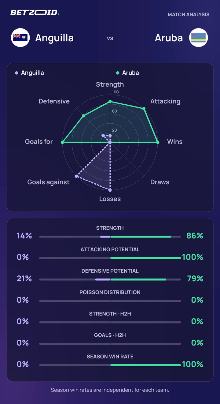 Anguilla vs Aruba statistics: team strength, attack, defence and head-to-head comparison.