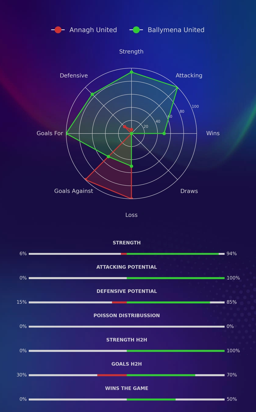 Annagh United - Ballymena United diagrams