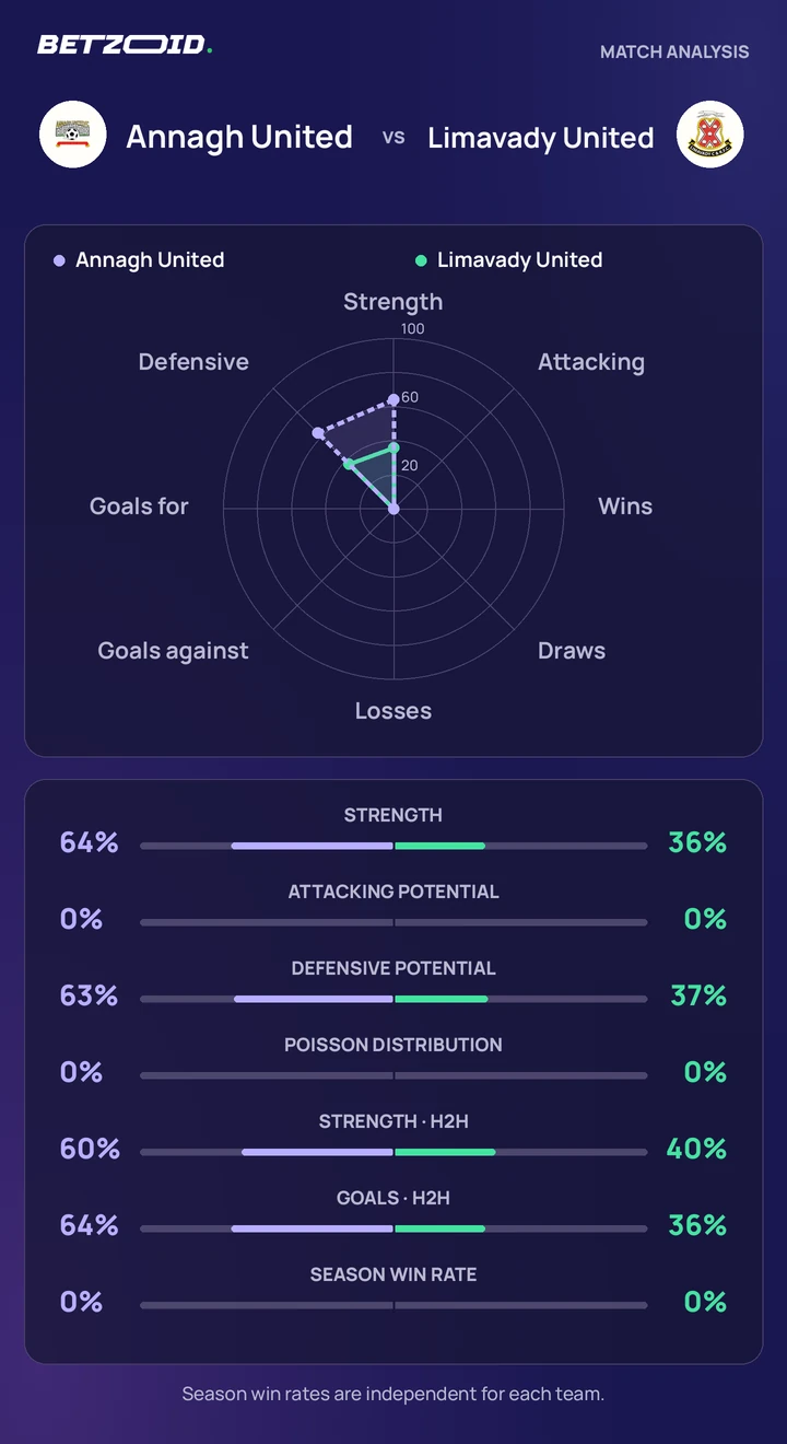 Annagh United vs Limavady United statistics: team strength, attack, defence and head-to-head comparison.