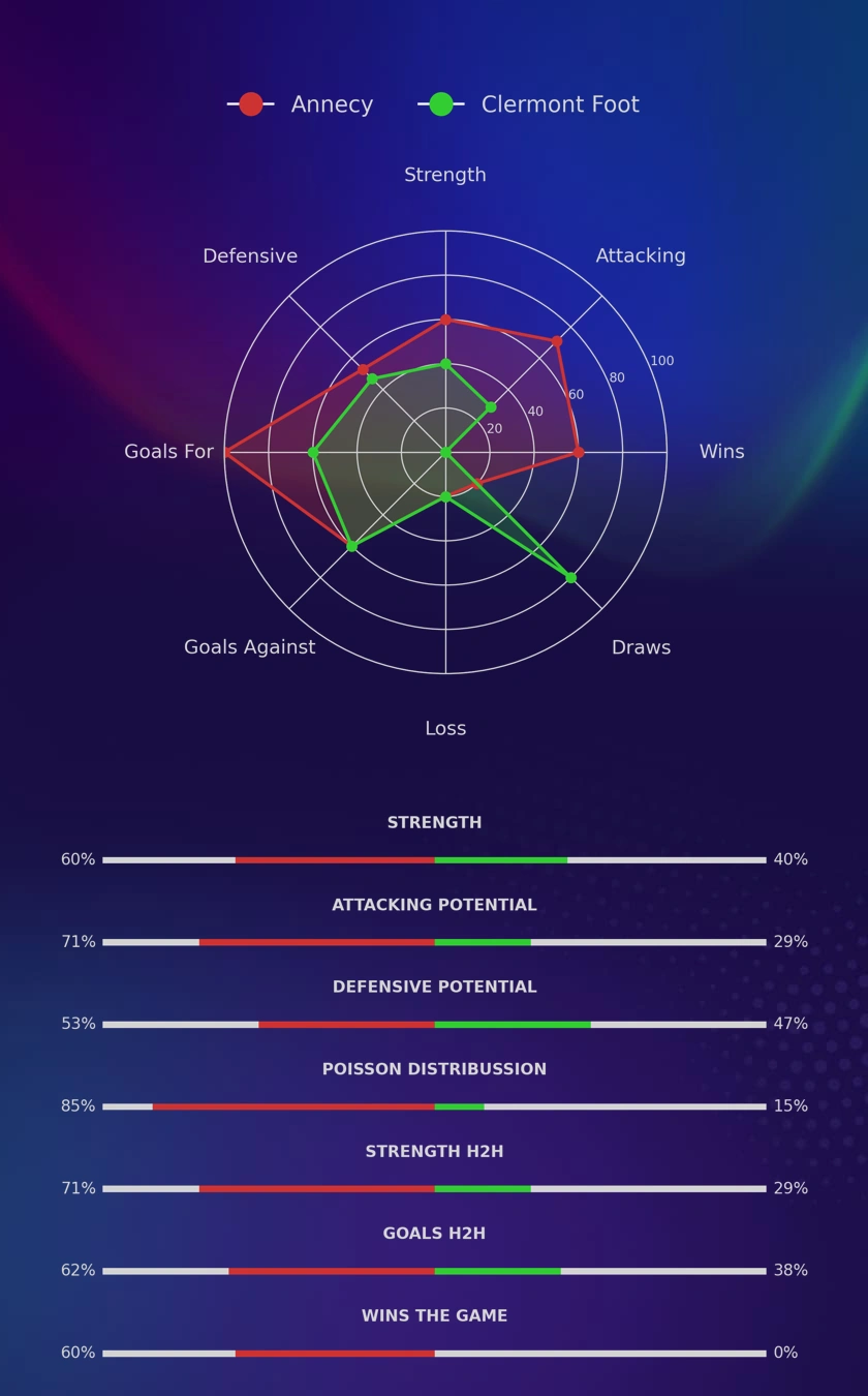 Annecy - Clermont Foot diagrams