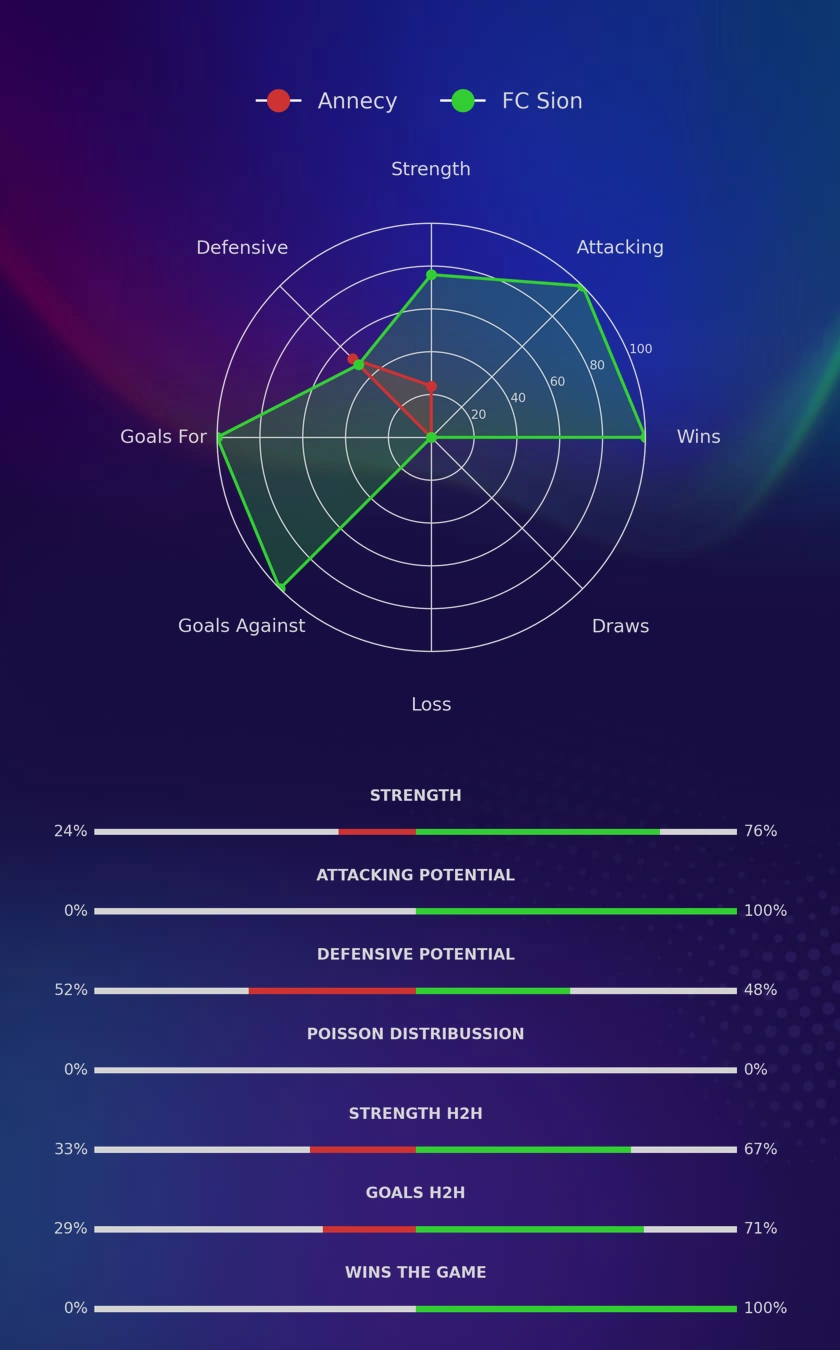 Annecy - FC Sion diagrams