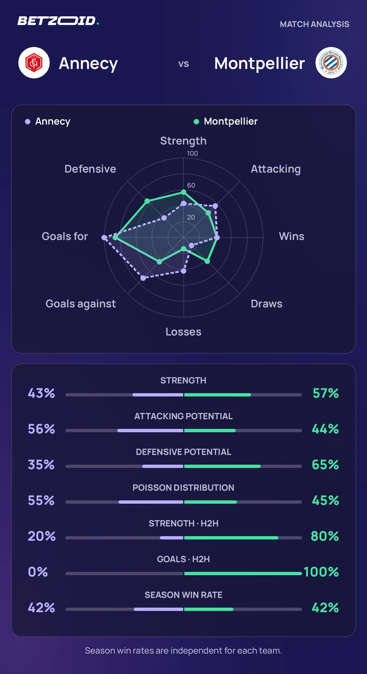 Annecy vs Montpellier — team comparison Annecy vs Montpellier statistics: team strength, attack, defence and head-to-head comparison.
