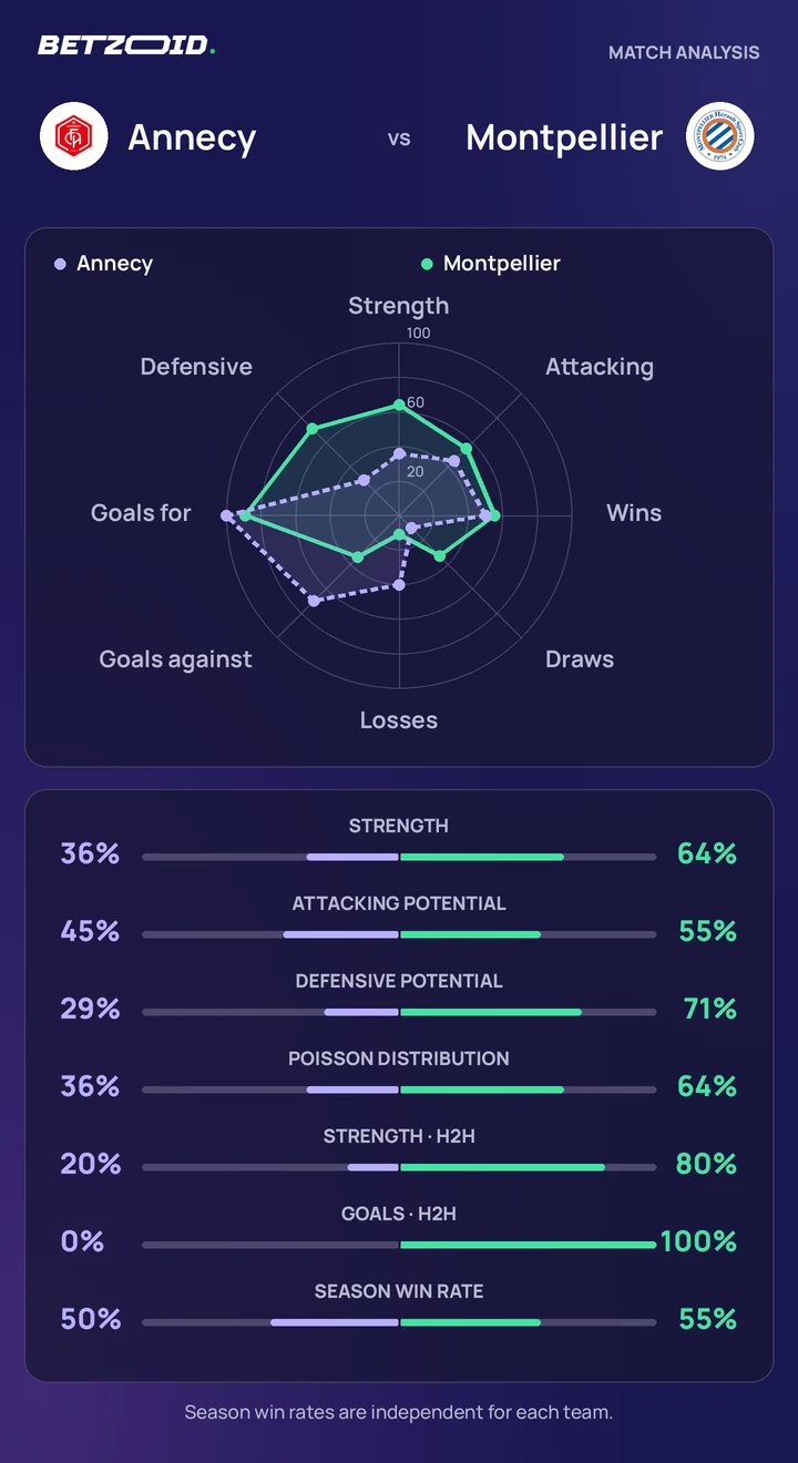 Annecy vs Montpellier — team comparison Annecy vs Montpellier statistics: team strength, attack, defence and head-to-head comparison.