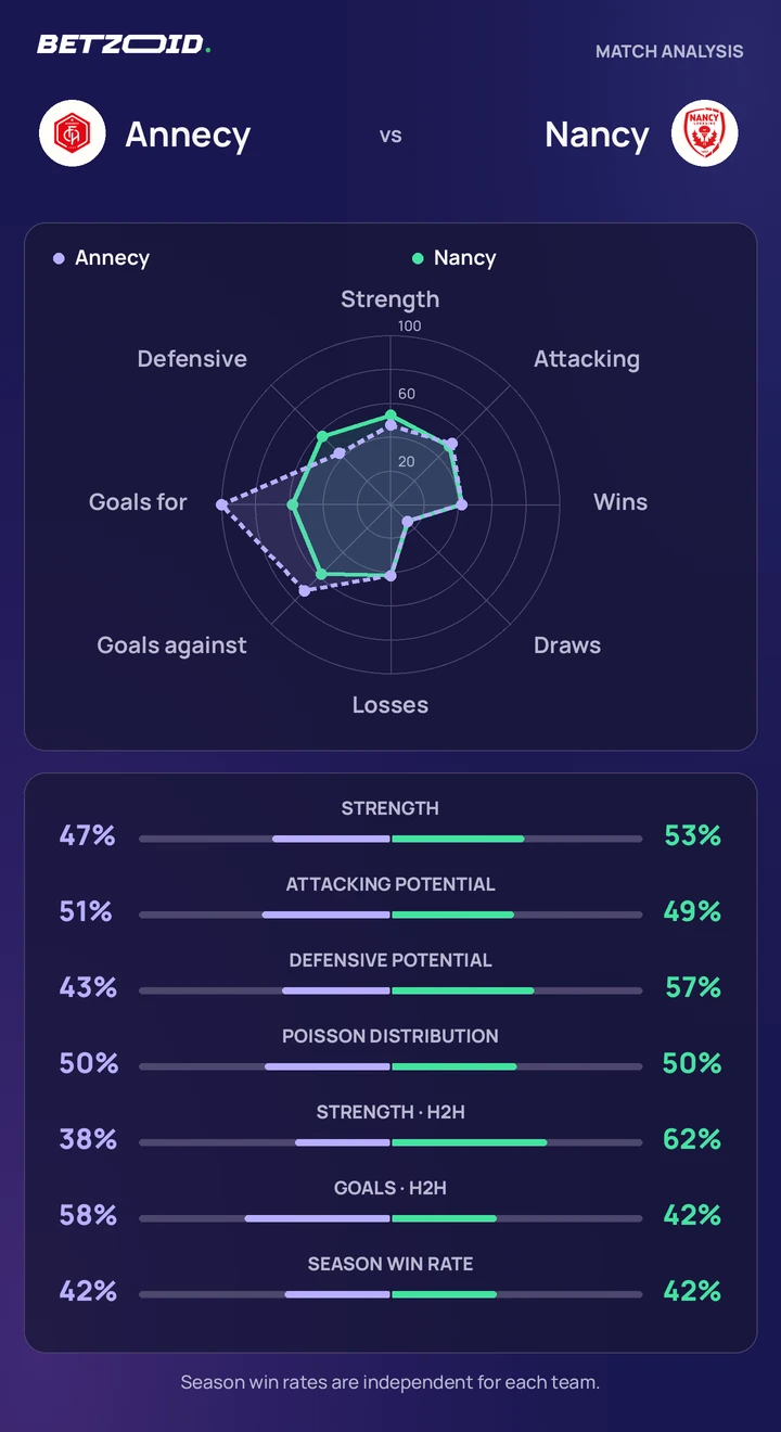 Annecy vs Nancy — team comparison Annecy vs Nancy statistics: team strength, attack, defence and head-to-head comparison.