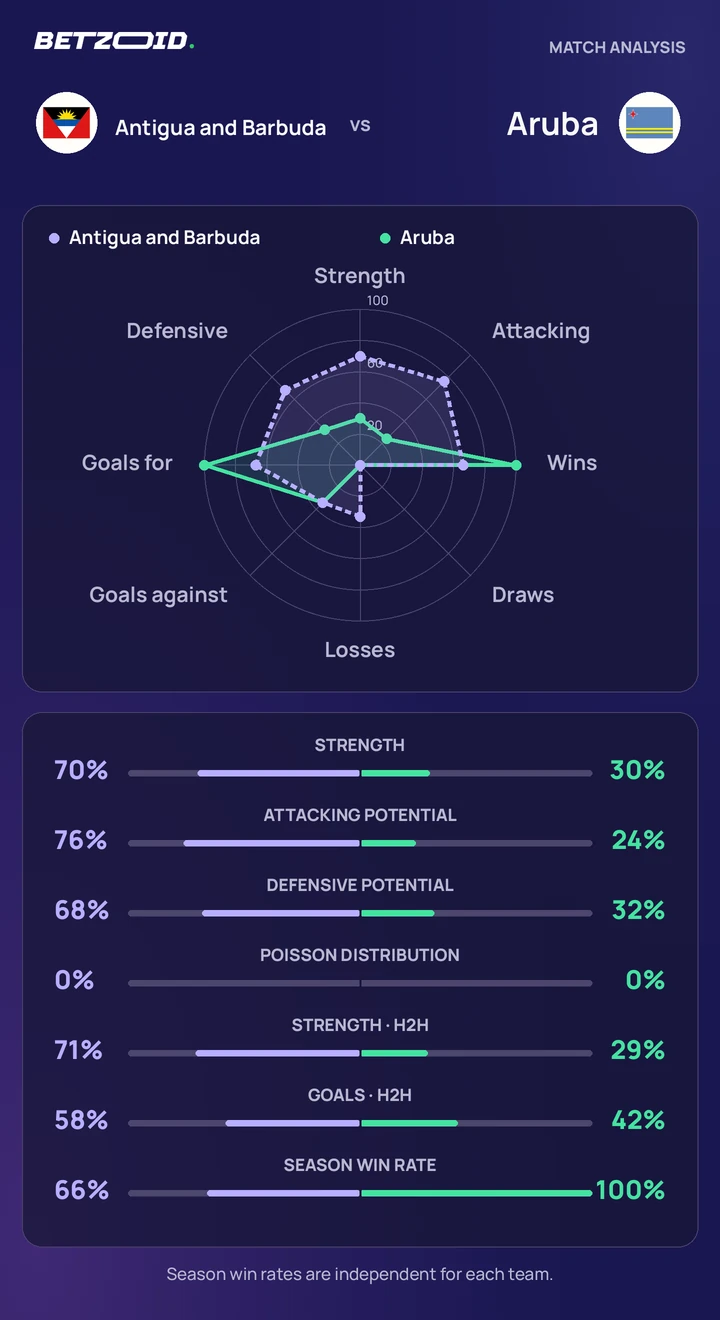 Antigua and Barbuda vs Aruba statistics: team strength, attack, defence and head-to-head comparison.