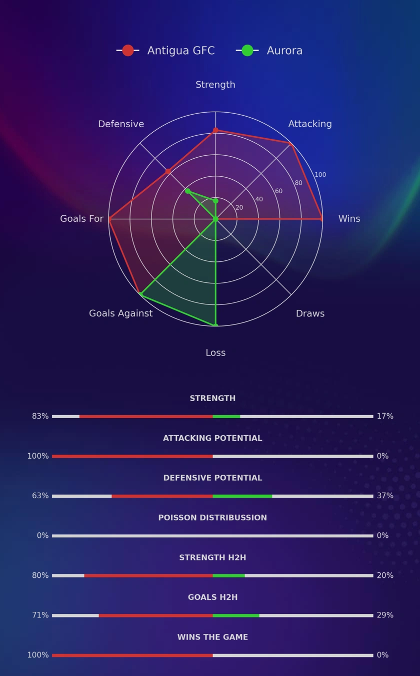 Antigua GFC - Aurora diagrams