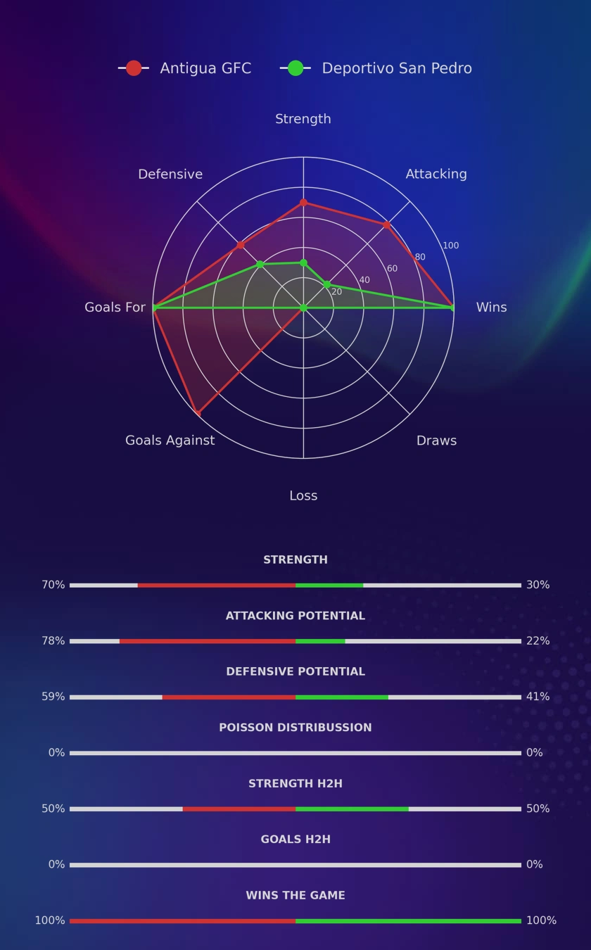 Antigua GFC - Deportivo San Pedro diagrams