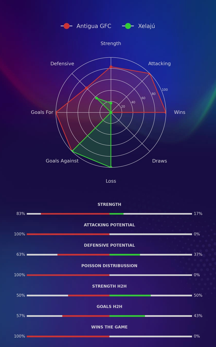 Antigua GFC - Xelajú diagrams