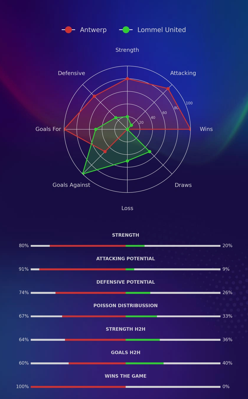 Antwerp - Lommel United diagrams