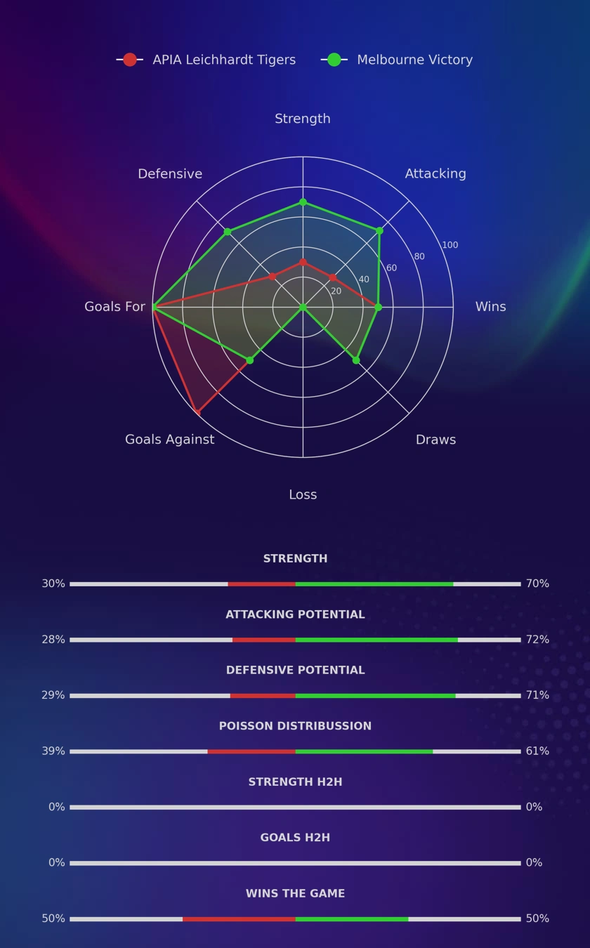 APIA Leichhardt Tigers - Melbourne Victory diagrams