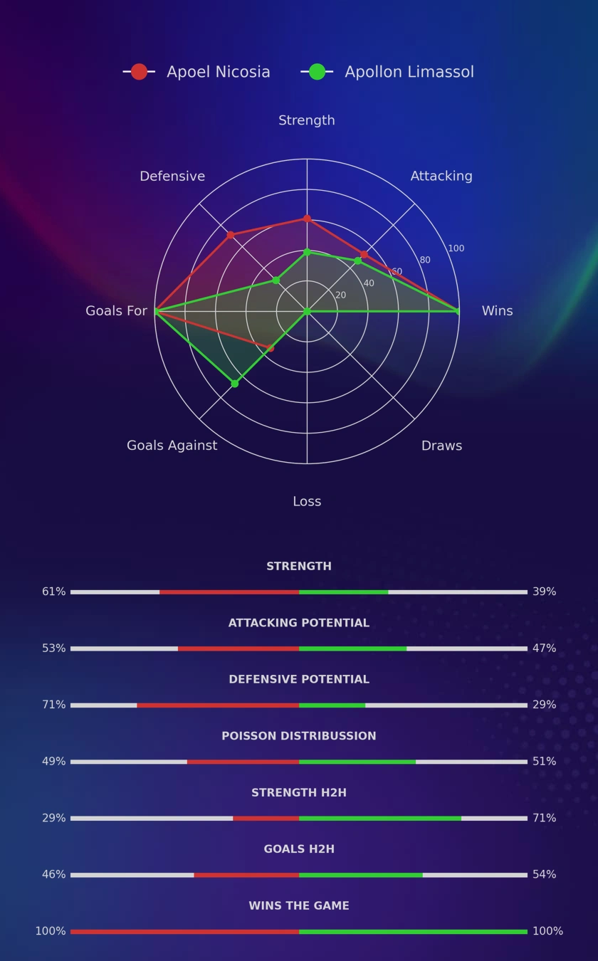 Apoel Nicosia - Apollon Limassol diagrams