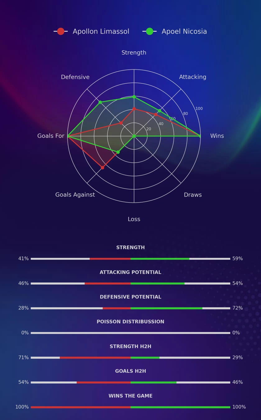 Apollon Limassol - Apoel Nicosia diagrams