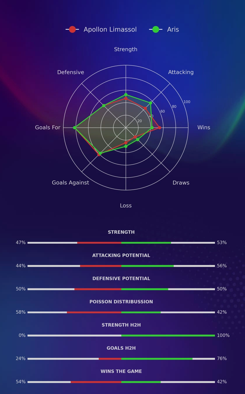 Apollon Limassol - Aris diagrams