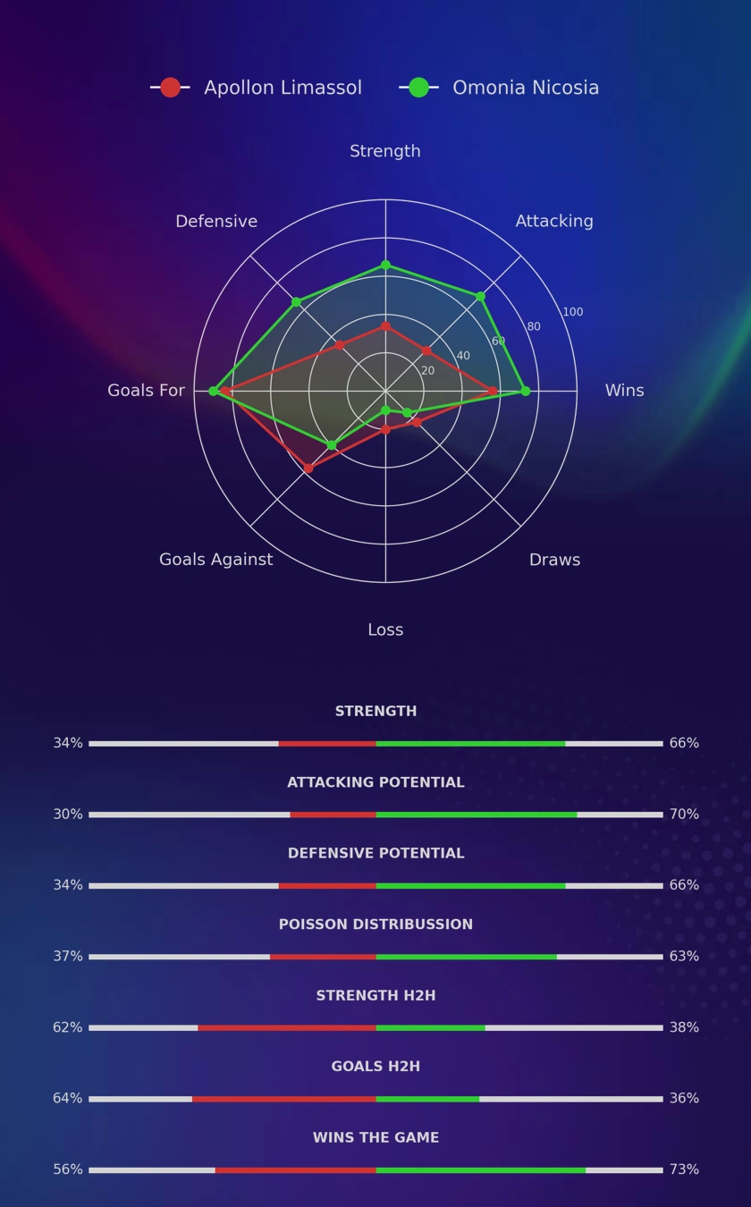 Apollon Limassol - Omonia Nicosia diagrams