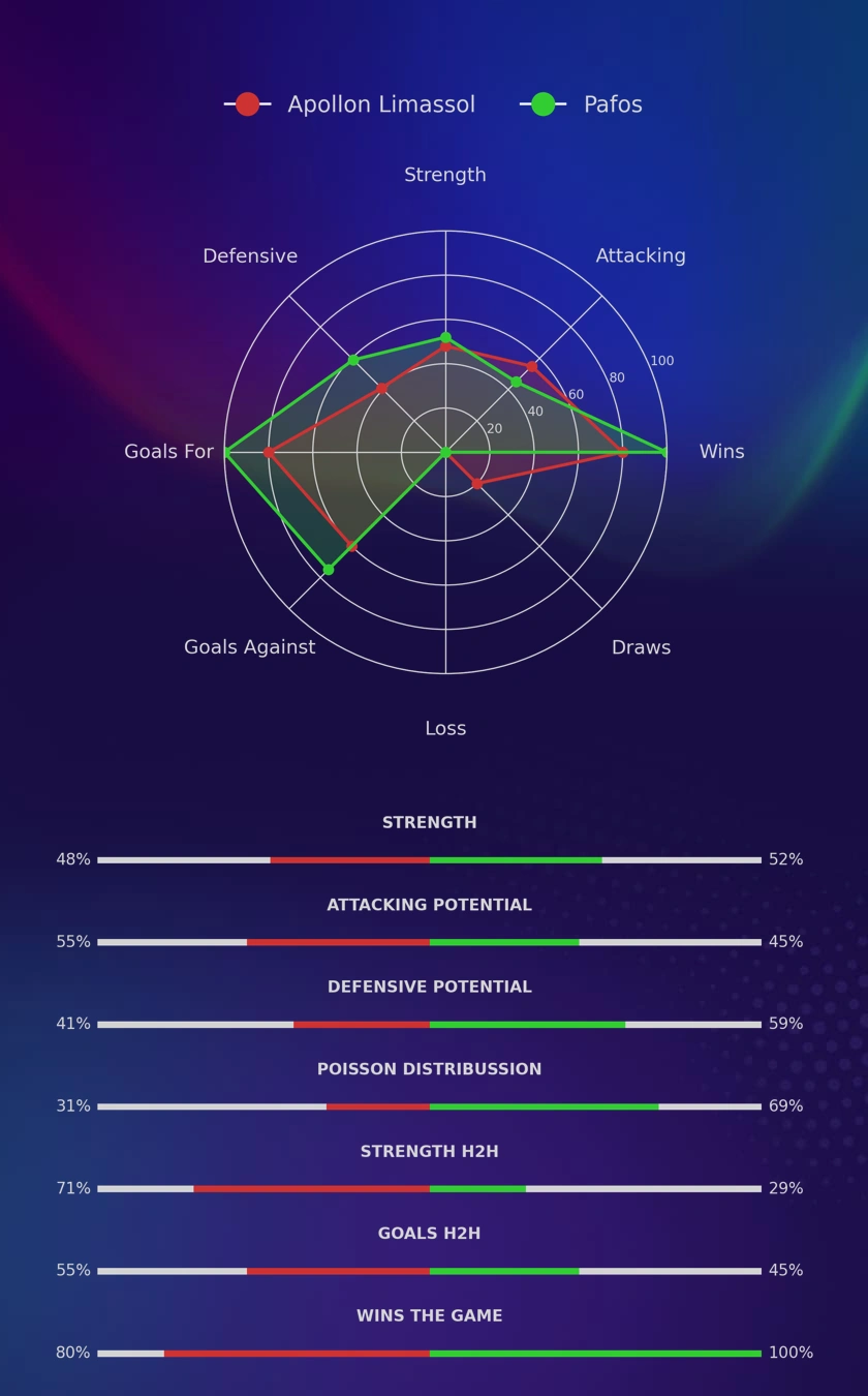 Apollon Limassol - Pafos diagrams
